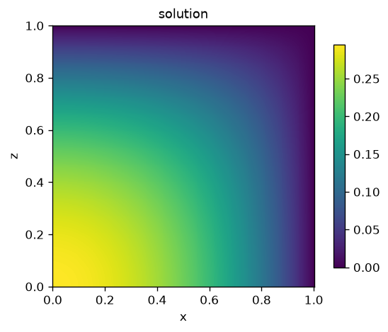 Poisson solution, aspect ratio 1