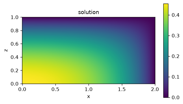 Poisson solution, aspect ratio 2
