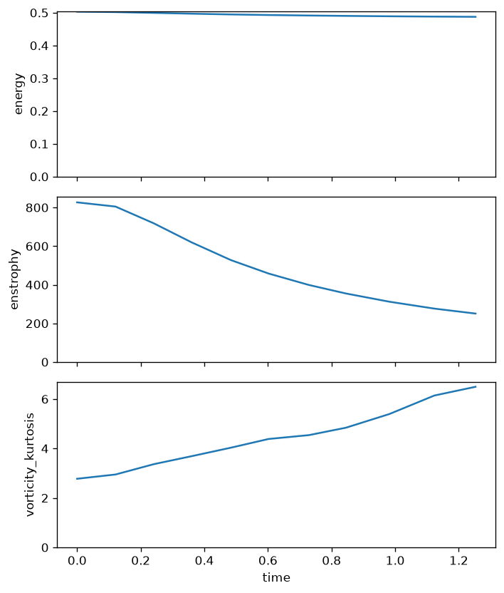 Energy, enstrophy and vorticity kurtosis versus time